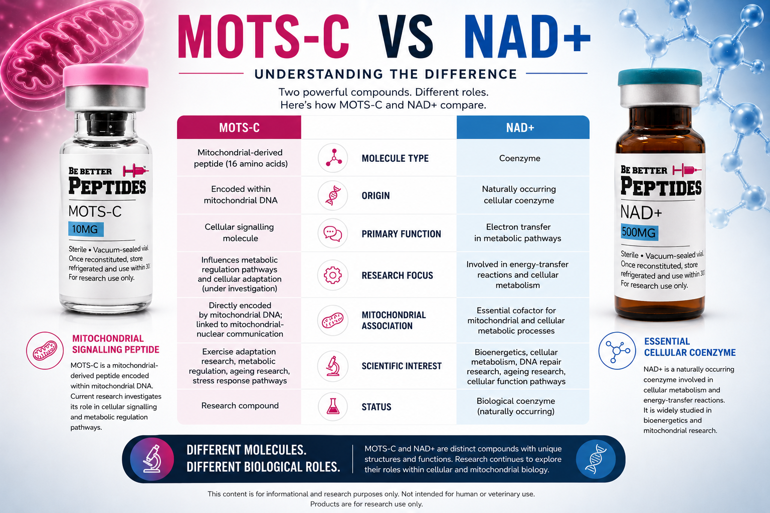 MOTS-c vs NAD+: What’s the Difference?